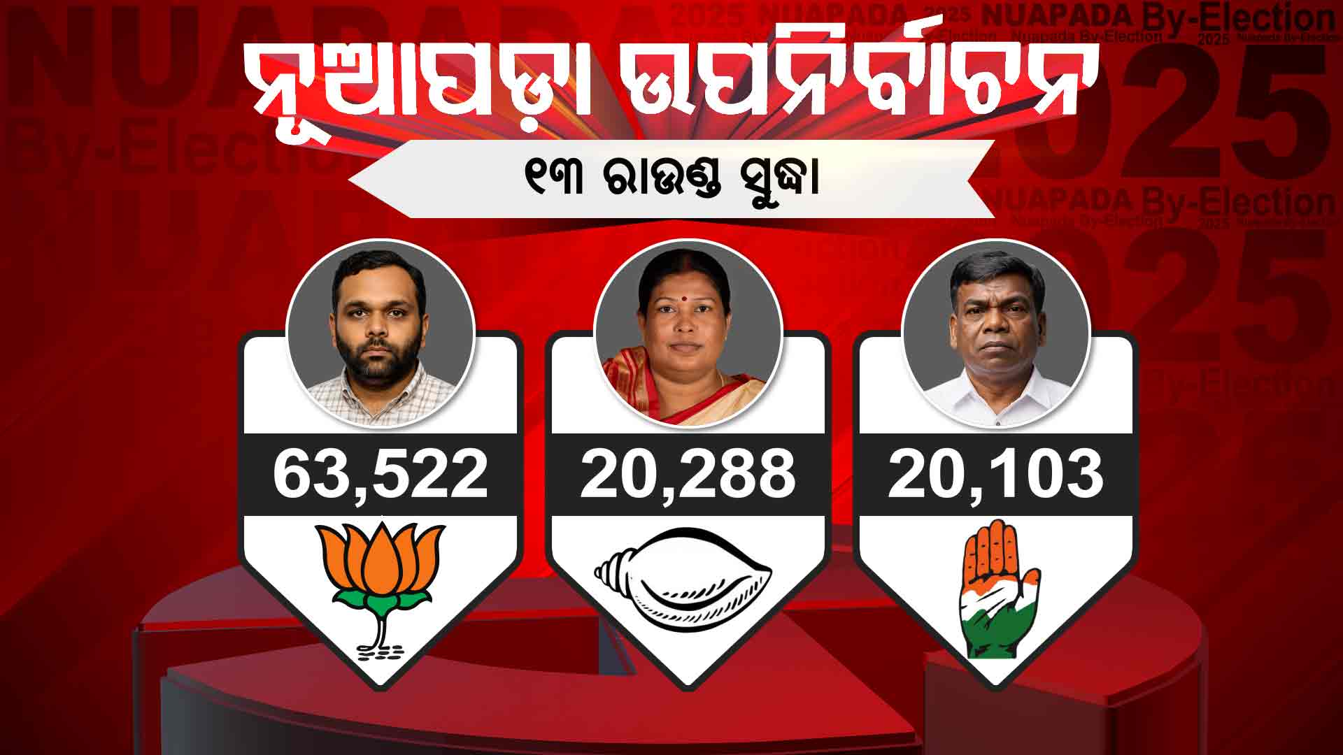 ୧୩ ରାଉଣ୍ଡ ସୁଦ୍ଧା ୪୩, ୨୩୪ ଖଣ୍ଡ ଭୋଟରେ ଆଗରେ ରହିଛନ୍ତି ବିଜେପି ପ୍ରାର୍ଥୀ ଜୟ ଢୋଲକିଆ