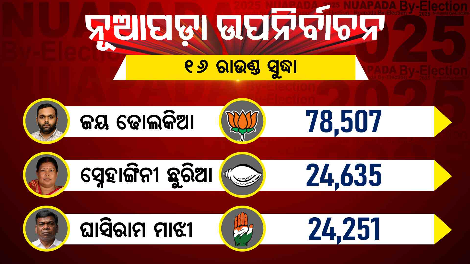 ୧୬ ରାଉଣ୍ଡ: ଆଗରେ ବିଜେପି ପ୍ରାର୍ଥୀ, ଚିନ୍ତାରେ ବିଜେଡି