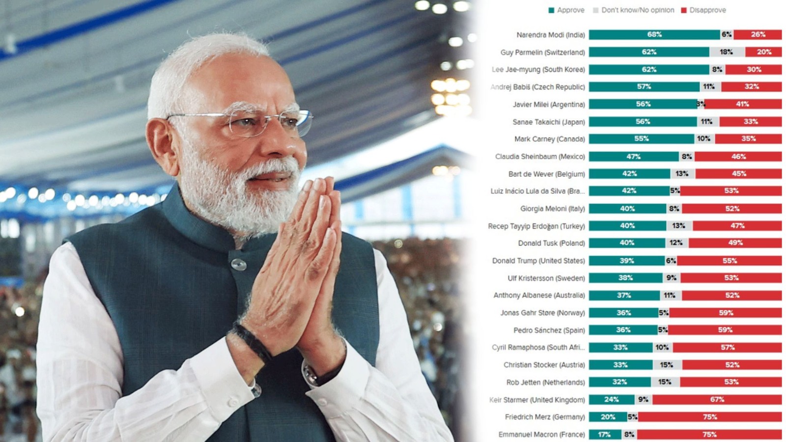 PM Modi Tops Global Popularity Charts again with 68 Per Cent Approval