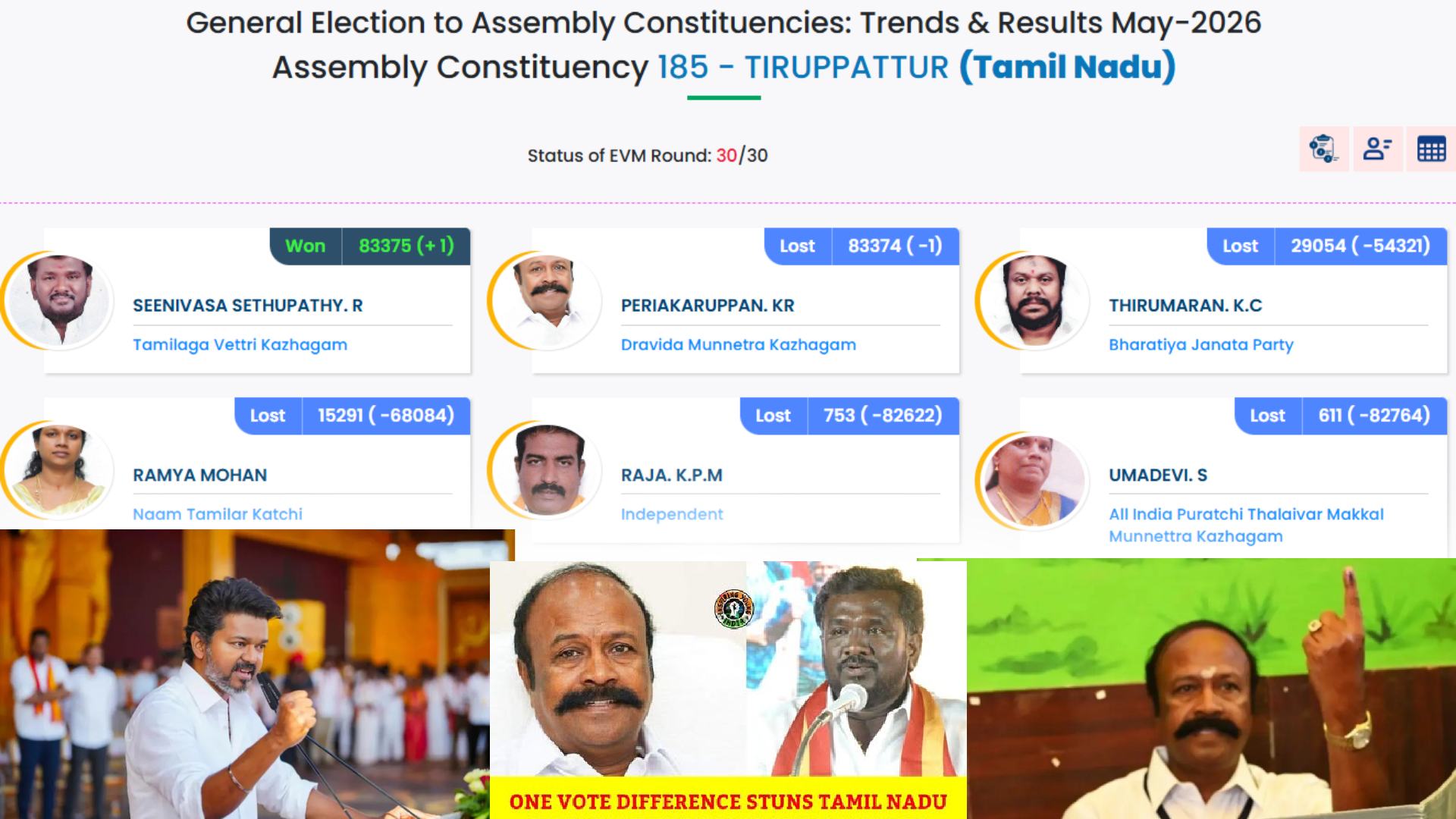 TN Polls Stunned: TVK Candidate Triumphs in Tiruppattur, Wins Tamil Nadu Polls Seat by Just One Vote