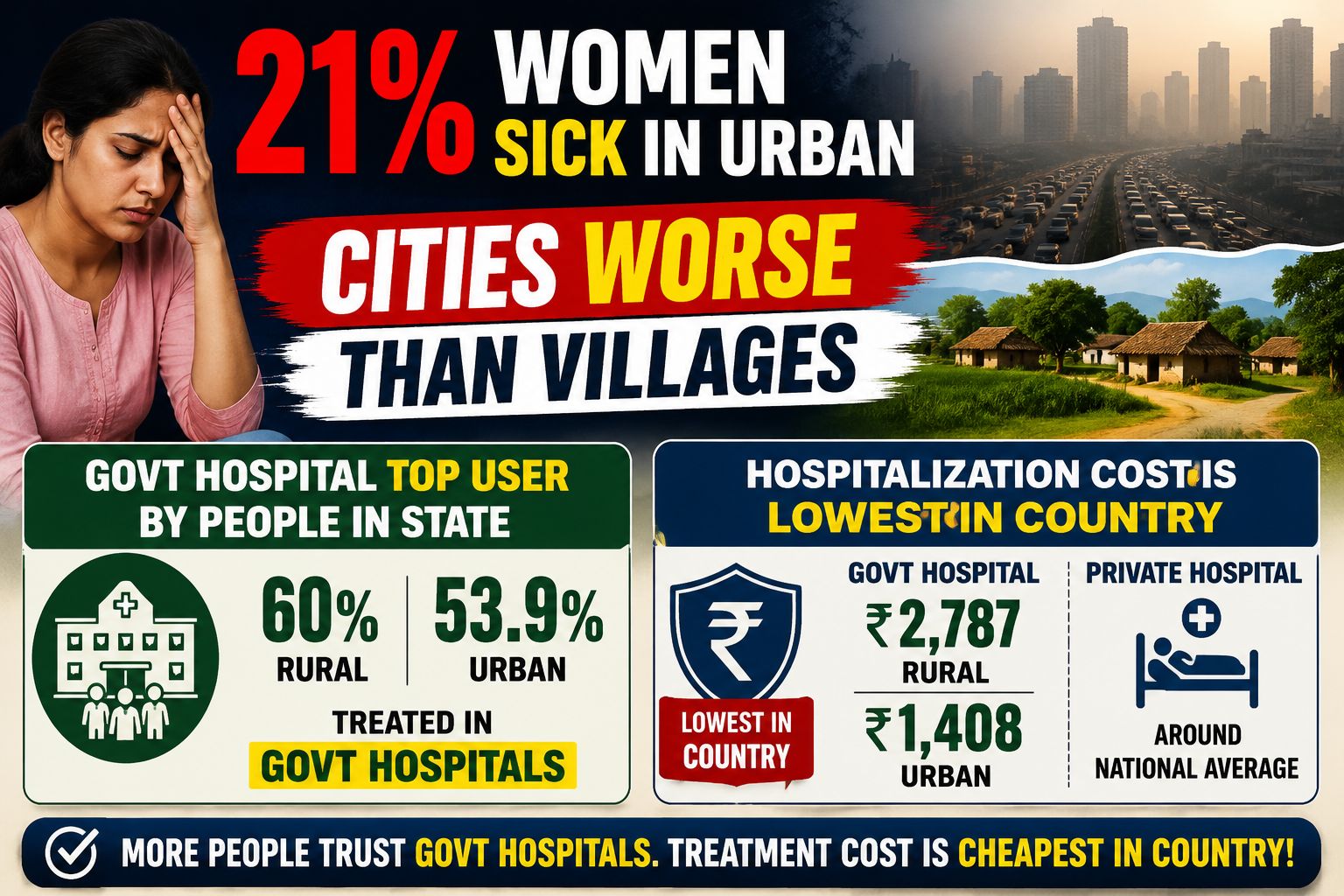 Keralam Sick Burden Highest in Country, Hospitalisation cost lowest in Odisha, reveals NSSO Health Report
