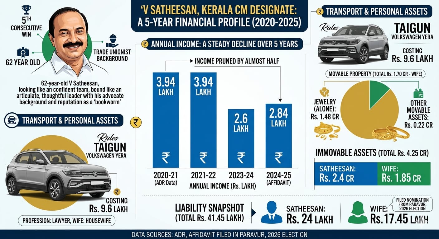 V Satheesan’s Net Worth: Deciphering the Kerala CM Designate’s Declining income vs. Crores in Assets