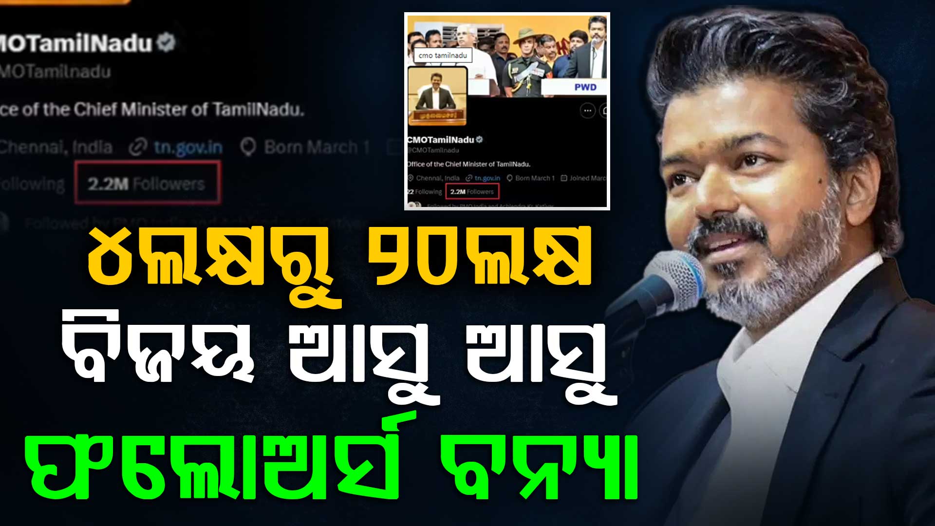 ବିଜୟଙ୍କ କମାଲ୍; ୫ଗୁଣ ବଢିଲା ତାମିଲନାଡୁ ସରକାରଙ୍କ ସୋସିଆଲ ମିଡିଆ ଫଲୋଅର୍ସ