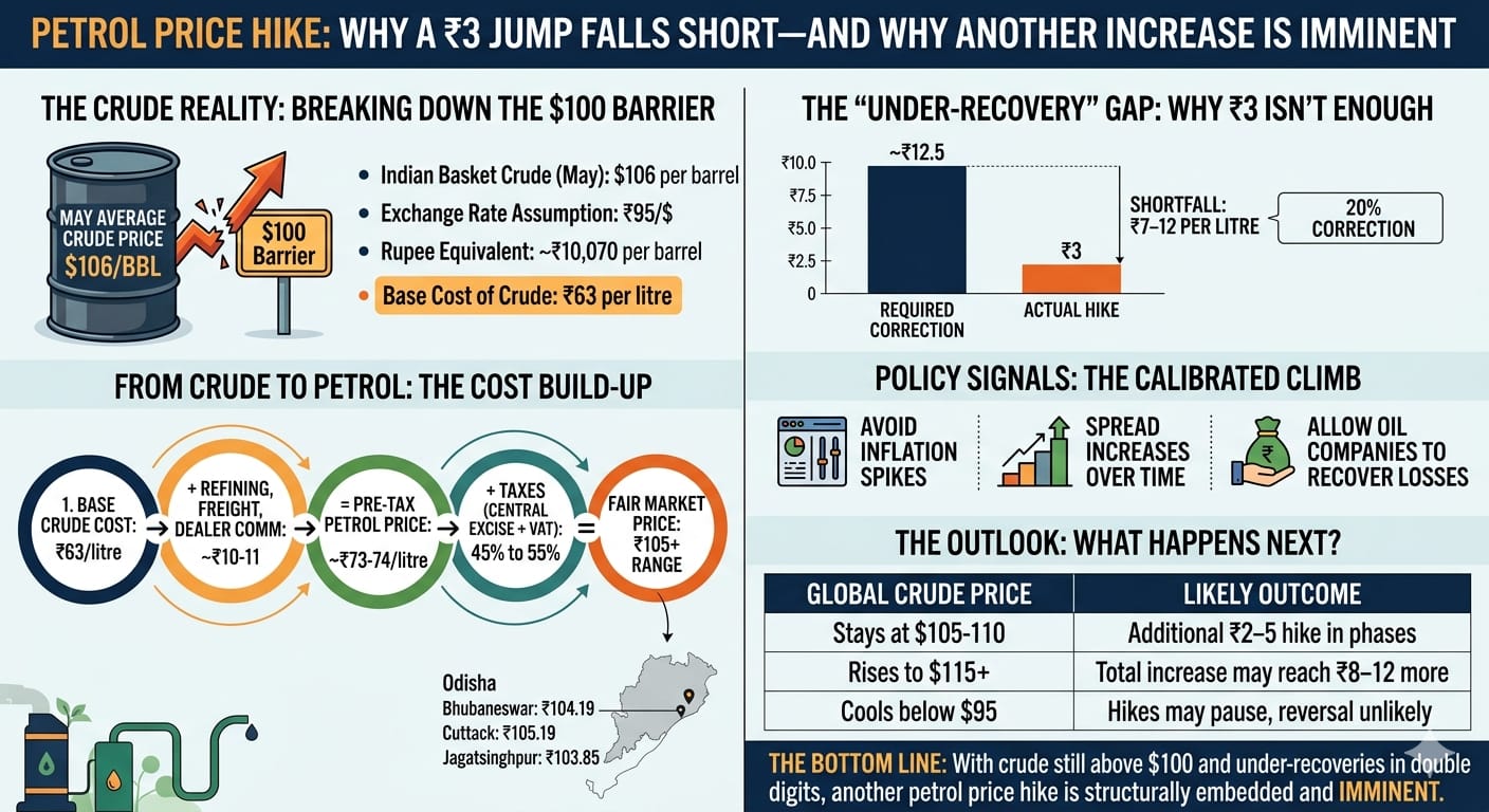 Petrol Price Hike: Why a Rs 3 Jump Falls Short—and Why Another Increase is Imminent