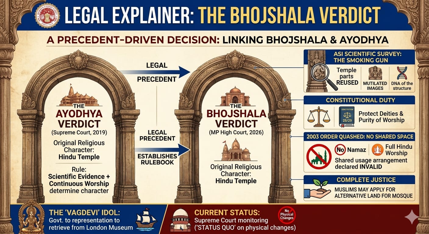 The Ayodhya Blueprint: How Science and Precedent Redefined the Bhojshala Verdict