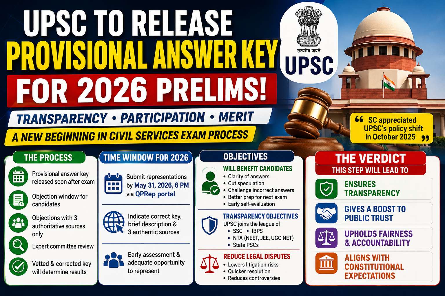 UPSC Prelims 2026 Answer Key: Date, Objection Process, and What it Means for Candidates