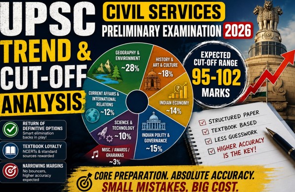 UPSC Prelims 2026 Drops Unpredictability Dons Conventional attire, May Push Cut-Off Beyond 100 | Trend & Analysis