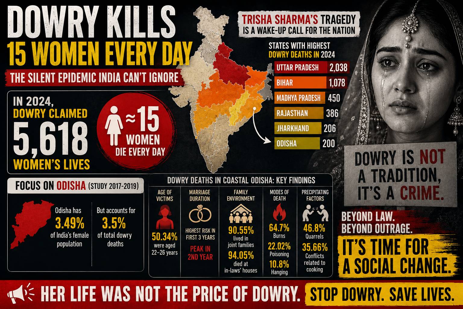 Dowry’s Silent Toll: Why Trisha Sharma and Pramila Das’s Death Reflect a Deeper Crisis| Analysis