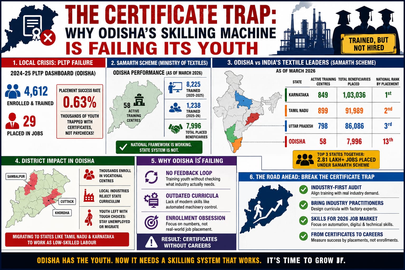 SAMARTH vs PTLP: Is Odisha’s Skilling Machine Just Stamping ‘Skilled’ Certificates? | Exclusive