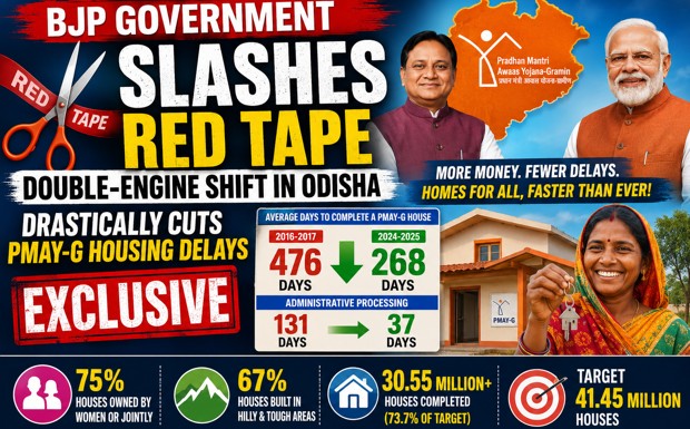 BJP Government Slashes Red Tape: Double-Engine Shift in Odisha Drastically Cuts PMAY-G Housing Delays| Exclusive