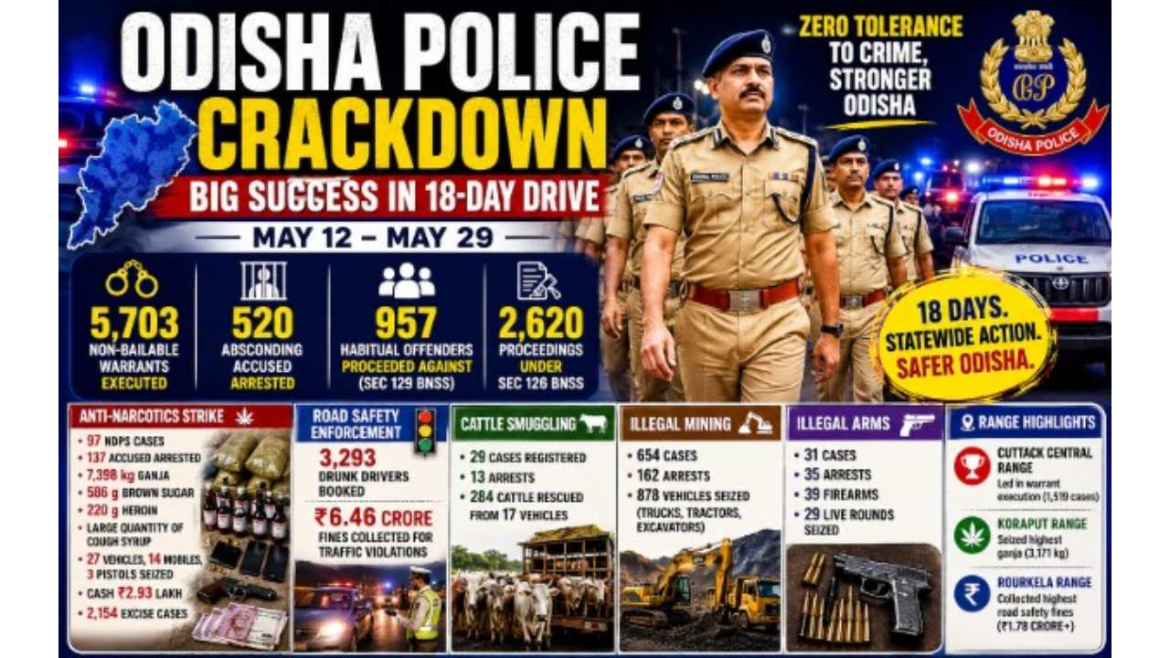 Odisha Police Special Drive Executes 5,703 Warrants, Arrests 520 in 18 Days