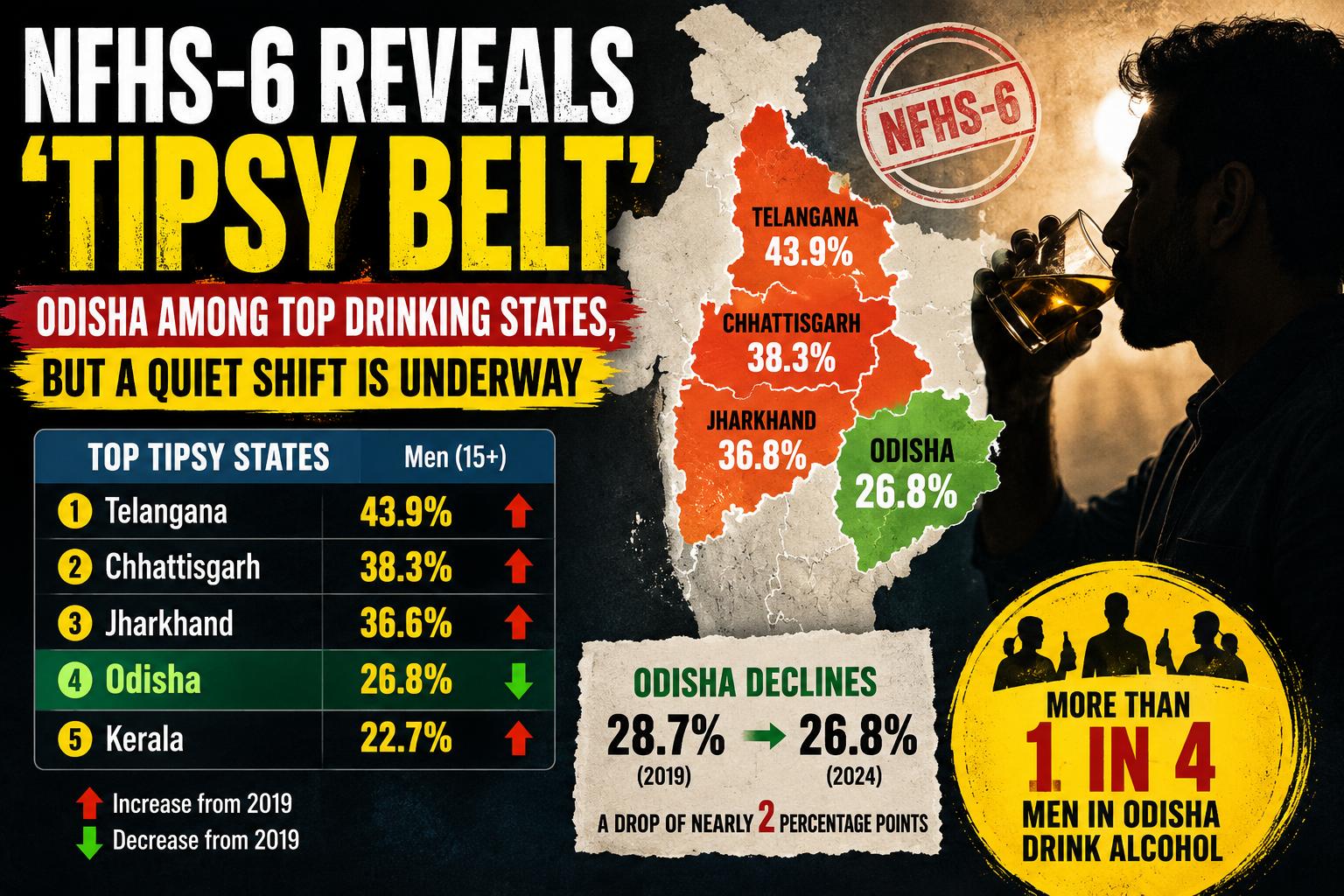 NFHS-6 Reveals India’s ‘Tipsy Belt’: One in Four Odisha Men Consume Alcohol, Telangana tops 'High' List| Exclusive