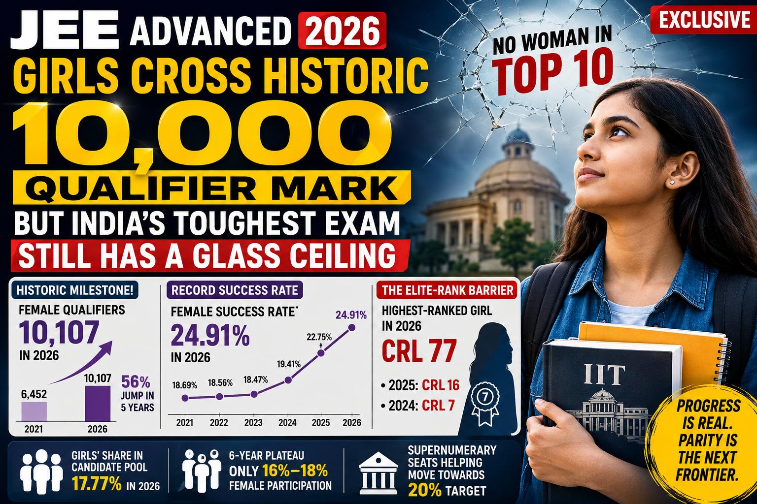 JEE Advanced 2026: Girls Cross Historic 10,000 Qualifier Mark, But India's Toughest Exam Still Has a Glass Ceiling| Exclusive