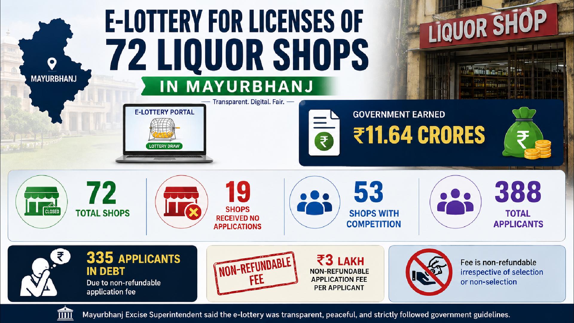 Odisha Government Earns Crores from e-Lottery for Liquor Shop Licenses in Mayurbhanj