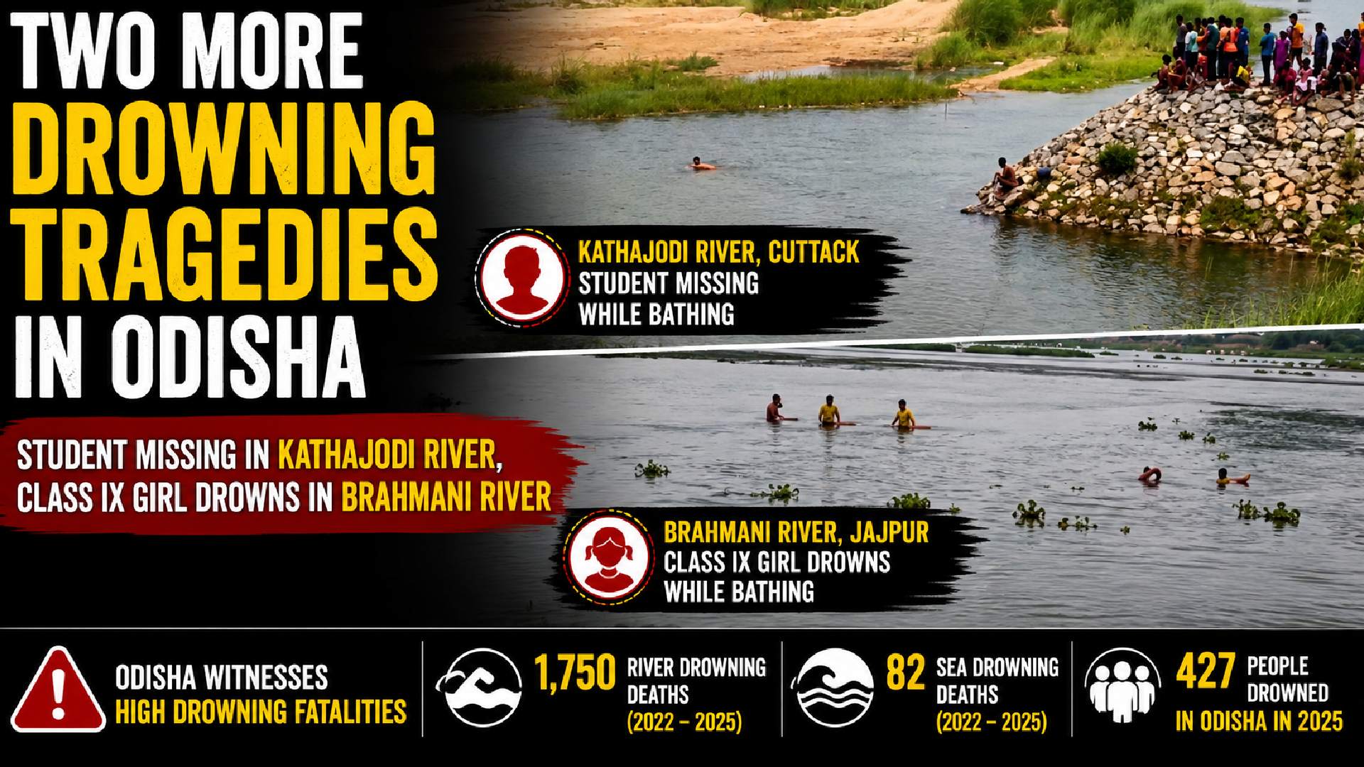 Student Swept Away In Kathajodi River In Cuttack; Minor Girl Drowns In Brahmani River In Jajpur
