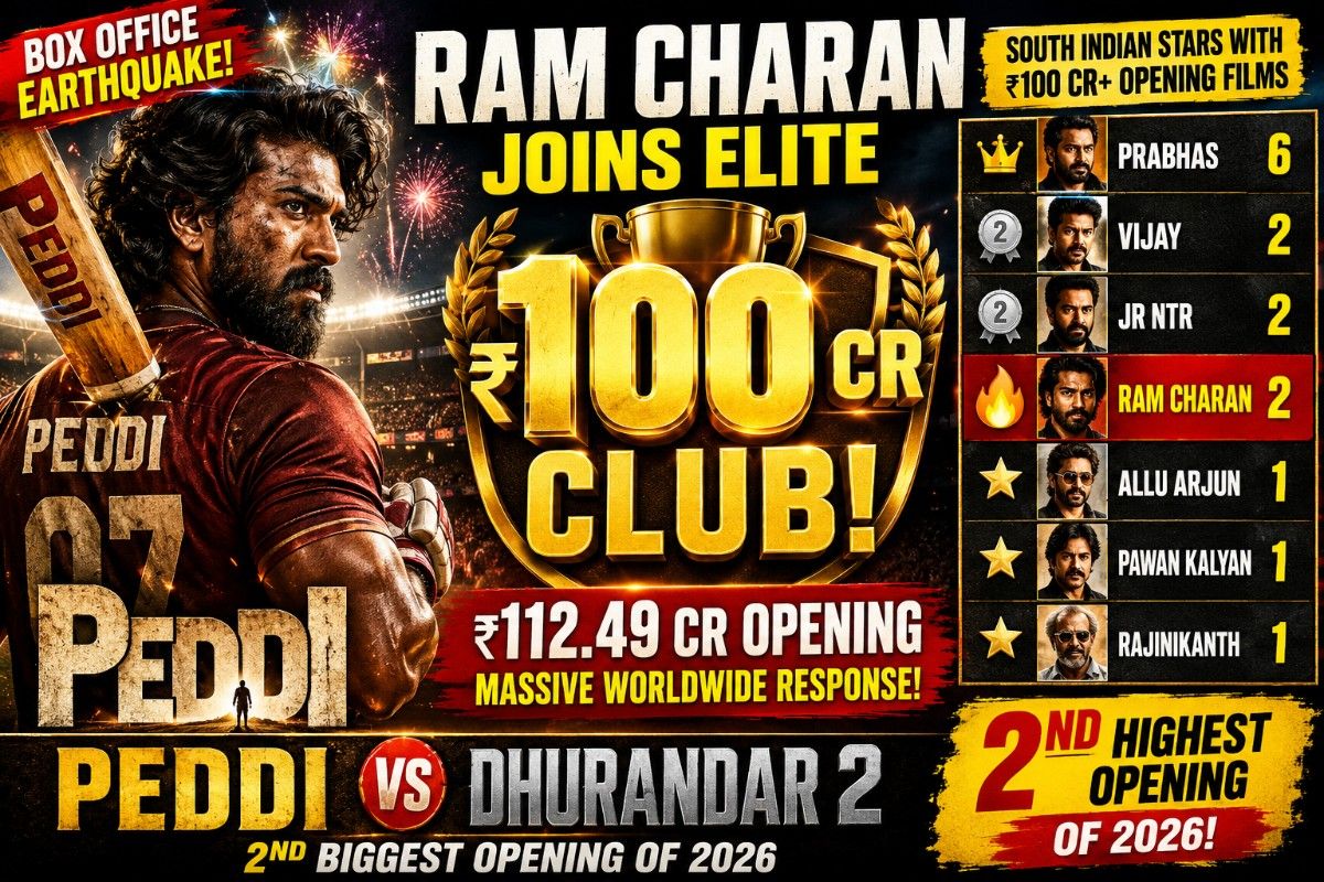 Ram Charan Joins Elite Rs 100-Crore Opening Club as Peddi Delivers 2nd Biggest 2026 Opening after Dhurandar 2