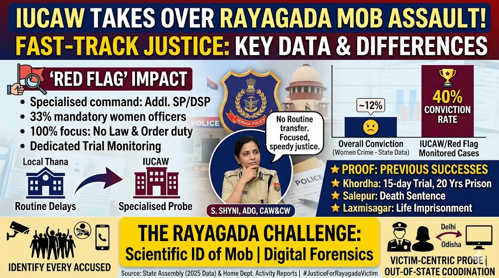 What IUCAW's Takeover Means for Rayagada Mob Assault Case: How the Special Unit Will Investigate, Build Evidence and Pursue Convictions | Explainer