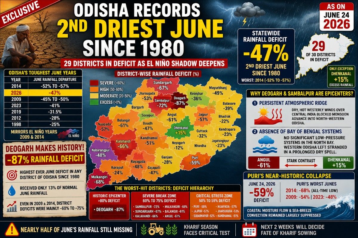 Odisha Records 2nd Driest June Since 1980; 29 Districts in Deficit as El Niño Shadow Deepens| Exclusive