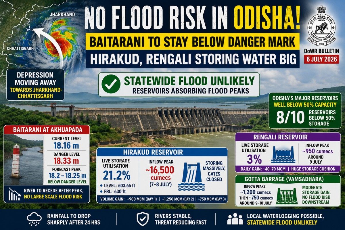 No Flood Risk in Odisha: Baitarani to Stay Below Danger Mark; Hirakud, Rengali Set to Store Massive Monsoon Inflows| Exclusive