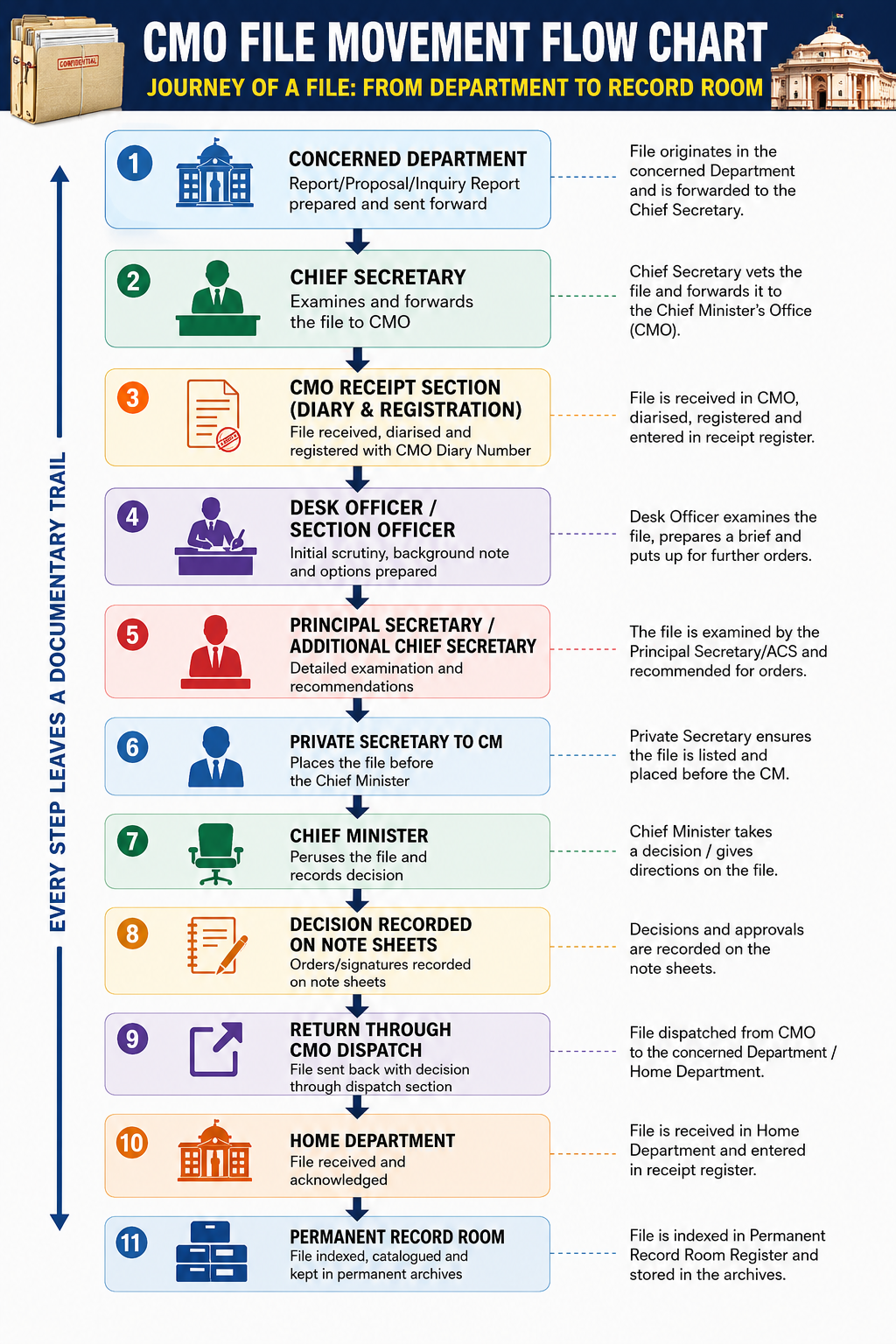CMO File Flow